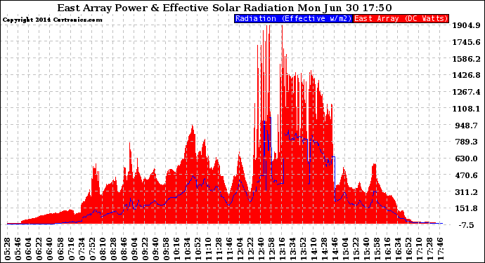 Solar PV/Inverter Performance East Array Power Output & Effective Solar Radiation