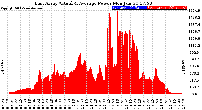 Solar PV/Inverter Performance East Array Actual & Average Power Output