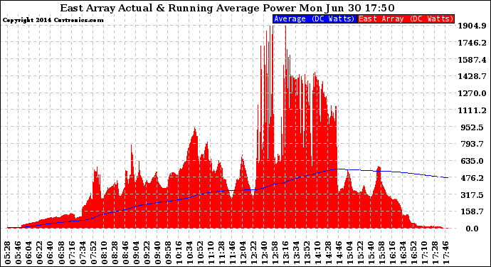 Solar PV/Inverter Performance East Array Actual & Running Average Power Output