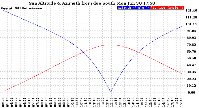 Solar PV/Inverter Performance Sun Altitude Angle & Azimuth Angle