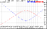 Solar PV/Inverter Performance Sun Altitude Angle & Sun Incidence Angle on PV Panels