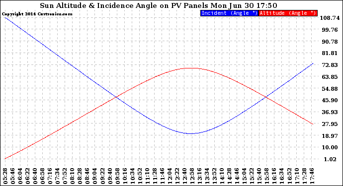 Solar PV/Inverter Performance Sun Altitude Angle & Sun Incidence Angle on PV Panels