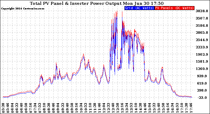 Solar PV/Inverter Performance PV Panel Power Output & Inverter Power Output