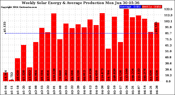 Solar PV/Inverter Performance Weekly Solar Energy Production