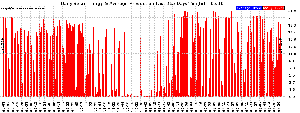 Solar PV/Inverter Performance Daily Solar Energy Production Last 365 Days