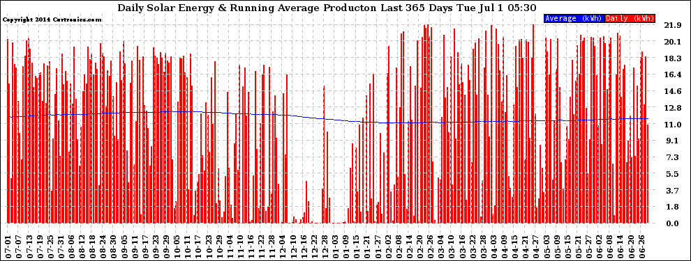 Solar PV/Inverter Performance Daily Solar Energy Production Running Average Last 365 Days