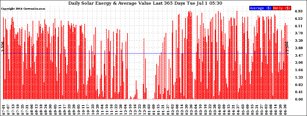 Solar PV/Inverter Performance Daily Solar Energy Production Value Last 365 Days