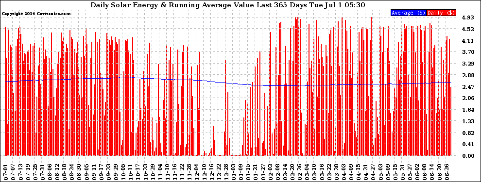 Solar PV/Inverter Performance Daily Solar Energy Production Value Running Average Last 365 Days