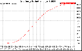 Solar PV/Inverter Performance Daily Energy Production