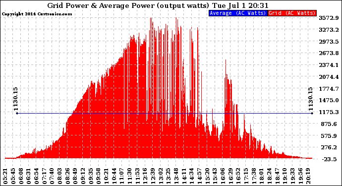 Solar PV/Inverter Performance Inverter Power Output