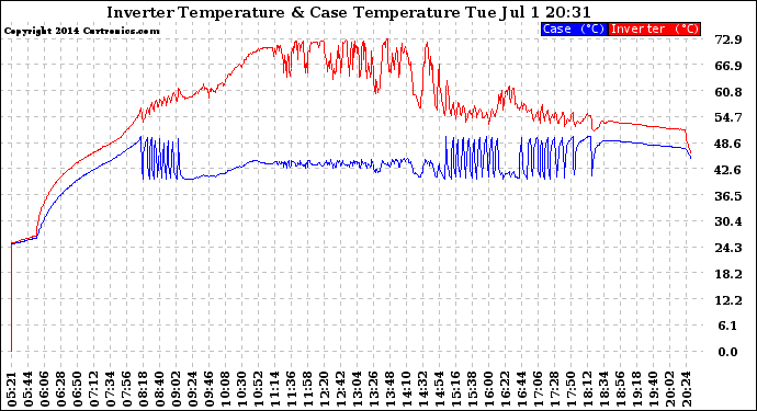 Solar PV/Inverter Performance Inverter Operating Temperature