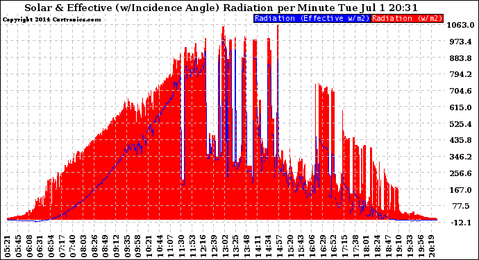 Solar PV/Inverter Performance Solar Radiation & Effective Solar Radiation per Minute