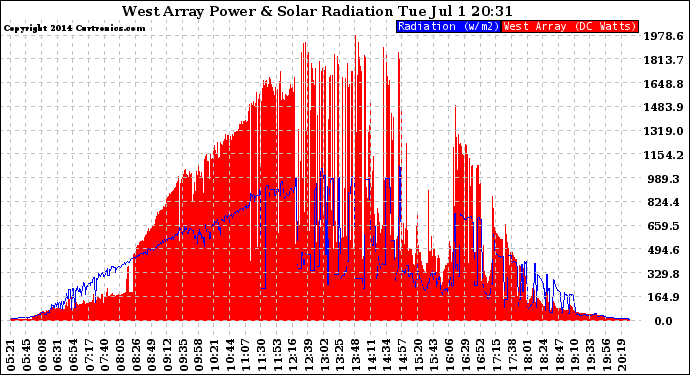 Solar PV/Inverter Performance West Array Power Output & Solar Radiation