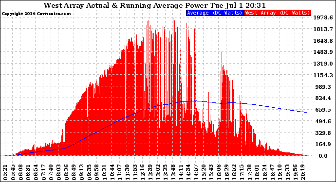 Solar PV/Inverter Performance West Array Actual & Running Average Power Output