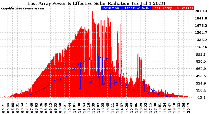 Solar PV/Inverter Performance East Array Power Output & Effective Solar Radiation