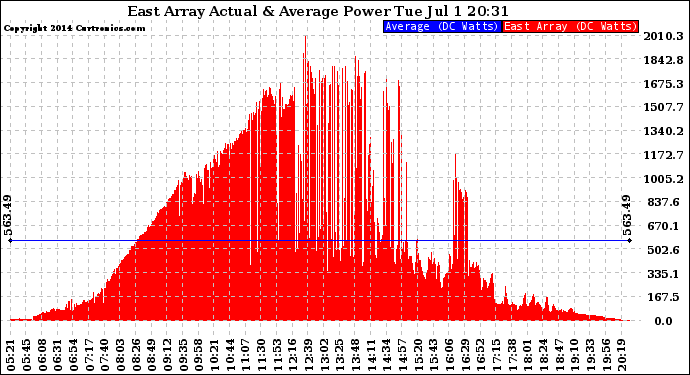 Solar PV/Inverter Performance East Array Actual & Average Power Output