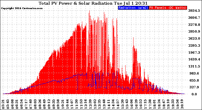 Solar PV/Inverter Performance Total PV Panel Power Output & Solar Radiation