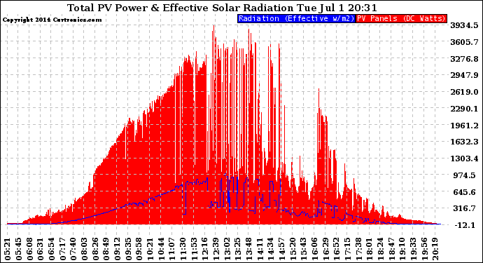 Solar PV/Inverter Performance Total PV Panel Power Output & Effective Solar Radiation