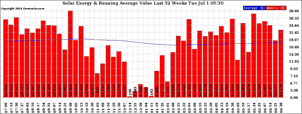 Solar PV/Inverter Performance Weekly Solar Energy Production Value Running Average Last 52 Weeks