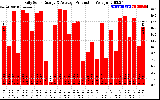 Solar PV/Inverter Performance Daily Solar Energy Production