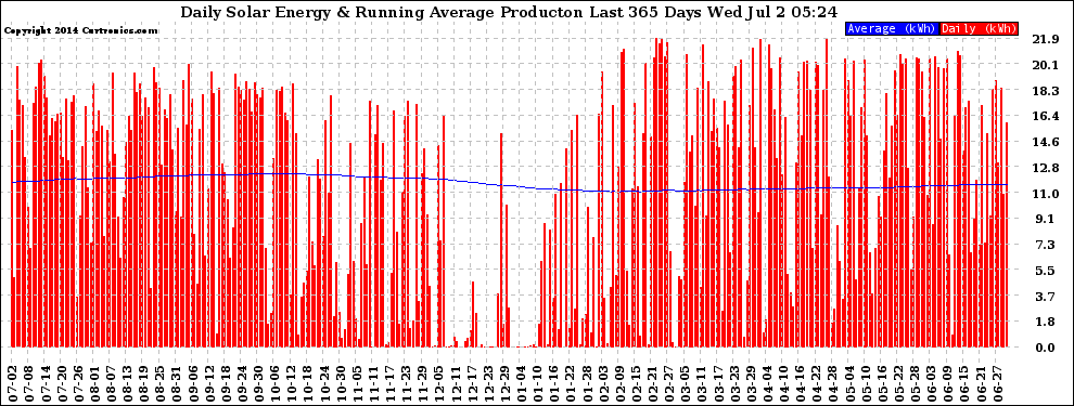 Solar PV/Inverter Performance Daily Solar Energy Production Running Average Last 365 Days