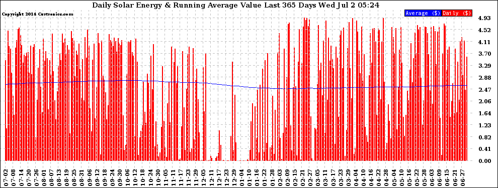 Solar PV/Inverter Performance Daily Solar Energy Production Value Running Average Last 365 Days