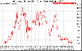 Solar PV/Inverter Performance Daily Energy Production Per Minute