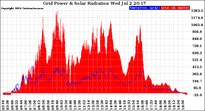 Solar PV/Inverter Performance Grid Power & Solar Radiation