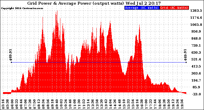 Solar PV/Inverter Performance Inverter Power Output