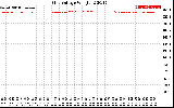 Solar PV/Inverter Performance Grid Voltage