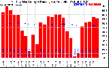 Milwaukee Solar Powered Home Monthly Production Running Average