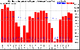 Solar PV/Inverter Performance Monthly Solar Energy Production Value Running Average