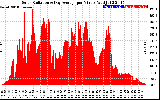 Solar PV/Inverter Performance Solar Radiation & Day Average per Minute