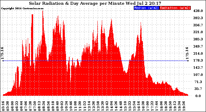 Solar PV/Inverter Performance Solar Radiation & Day Average per Minute