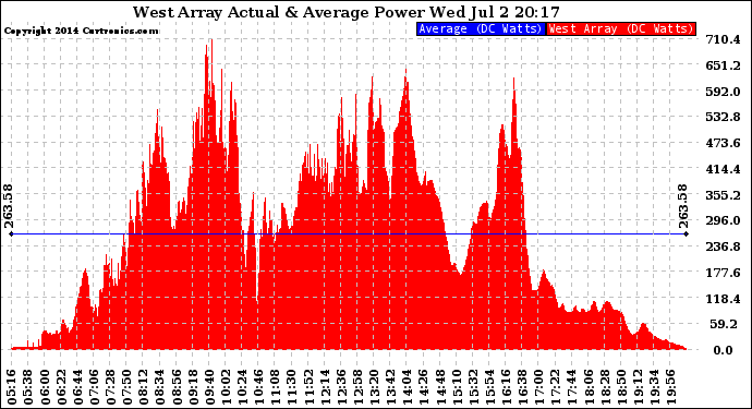 Solar PV/Inverter Performance West Array Actual & Average Power Output