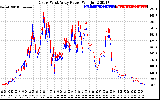 Solar PV/Inverter Performance Photovoltaic Panel Power Output