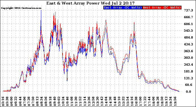 Solar PV/Inverter Performance Photovoltaic Panel Power Output