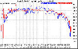 Solar PV/Inverter Performance Photovoltaic Panel Voltage Output