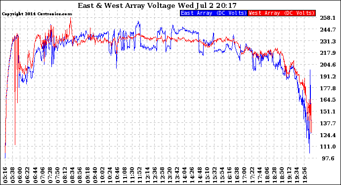 Solar PV/Inverter Performance Photovoltaic Panel Voltage Output