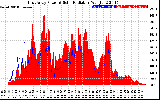 Solar PV/Inverter Performance East Array Power Output & Solar Radiation