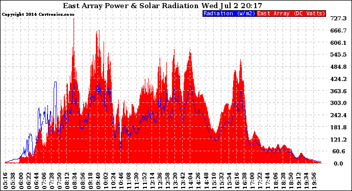 Solar PV/Inverter Performance East Array Power Output & Solar Radiation