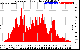 Solar PV/Inverter Performance East Array Actual & Average Power Output