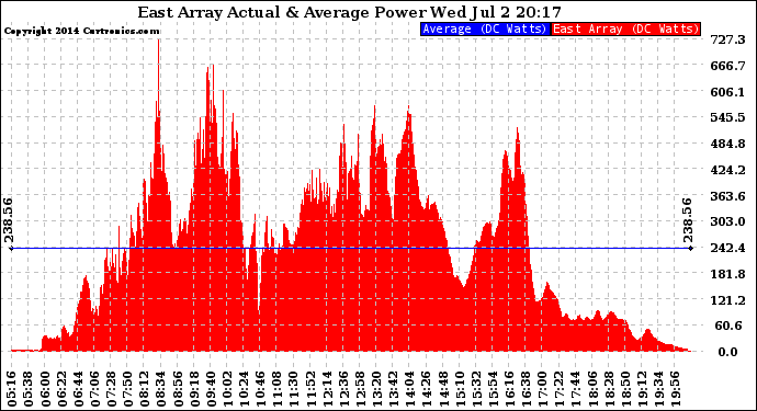 Solar PV/Inverter Performance East Array Actual & Average Power Output