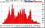 Solar PV/Inverter Performance East Array Actual & Running Average Power Output