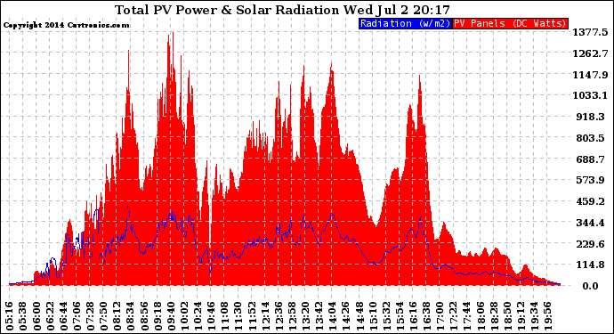 Solar PV/Inverter Performance Total PV Panel Power Output & Solar Radiation