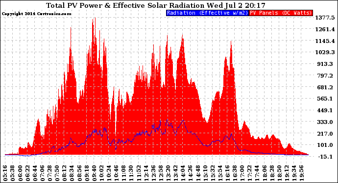 Solar PV/Inverter Performance Total PV Panel Power Output & Effective Solar Radiation