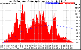 Solar PV/Inverter Performance Total PV Panel & Running Average Power Output