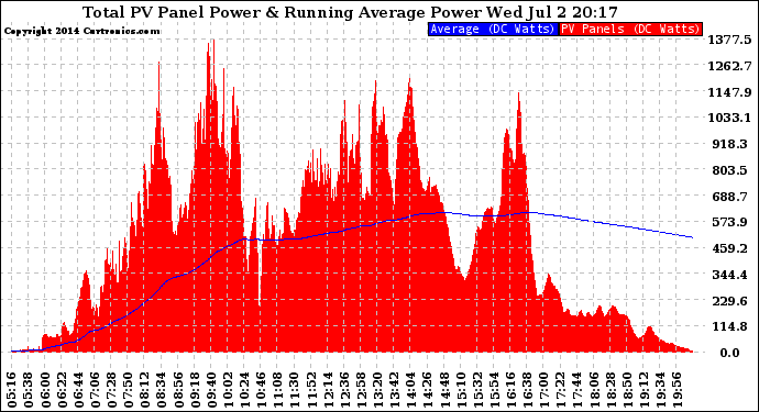 Solar PV/Inverter Performance Total PV Panel & Running Average Power Output