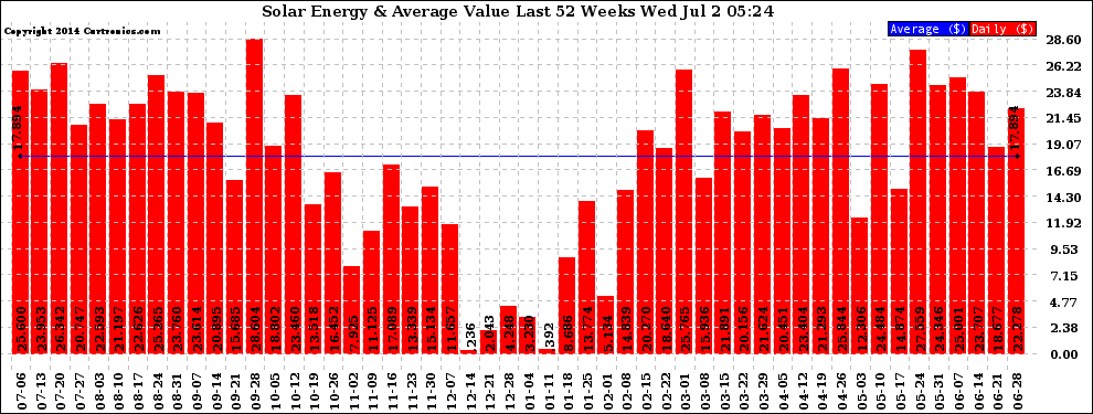 Solar PV/Inverter Performance Weekly Solar Energy Production Value Last 52 Weeks