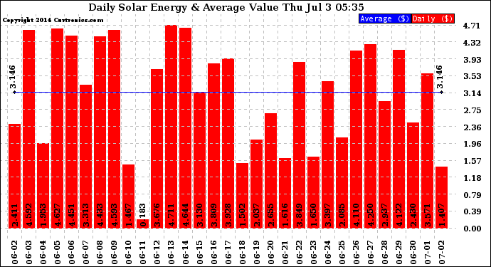 Solar PV/Inverter Performance Daily Solar Energy Production Value